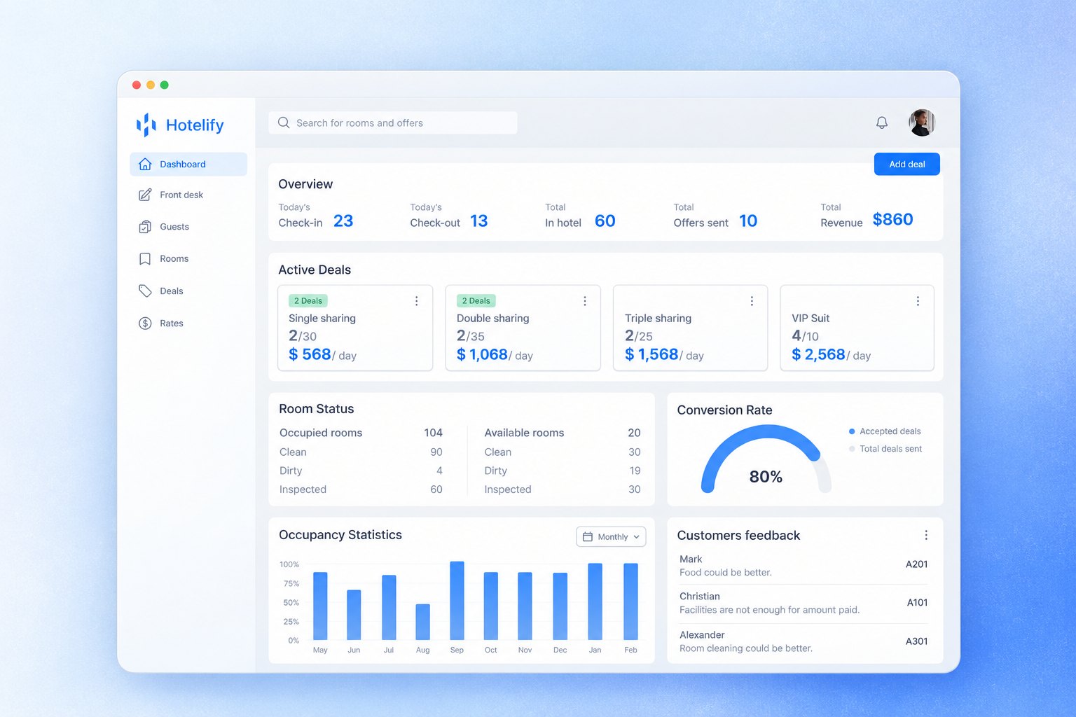 Hotelify dashboard in a browser window: overview stats, active deals, room status, conversion rate, occupancy chart and guest feedback